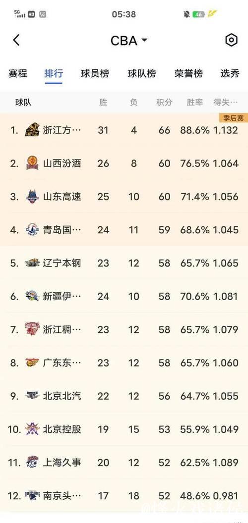 山西男篮发布公告:明日CBA常规赛迎战宁波队 山西男篮发布公告:明日CBA常规赛迎战宁波队