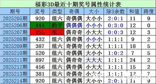 016期曾哥福彩3D预测：大小与奇偶走势解析