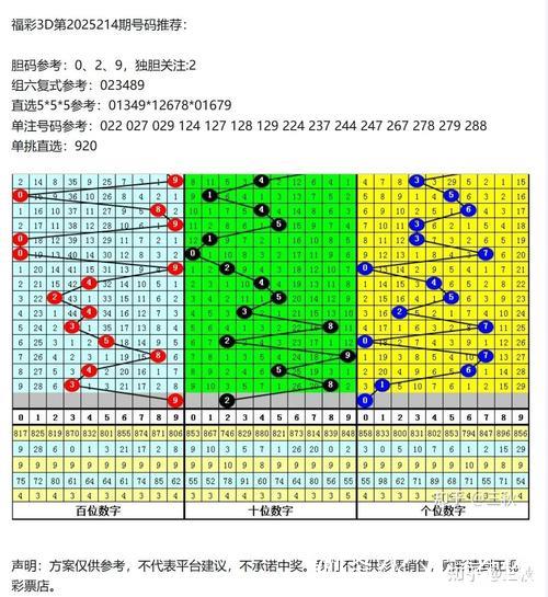 016期曾哥福彩3D预测：大小与奇偶走势解析