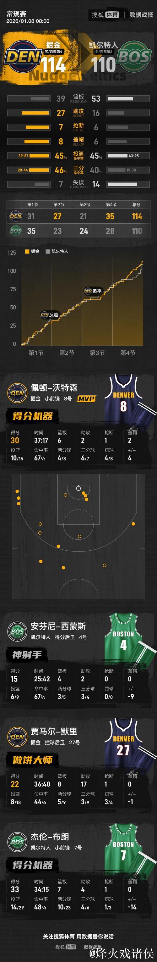 穆雷22分8板17助布朗33分7板 掘金末节翻盘胜凯尔特人 穆雷22分8板17助布朗33分7板 掘金末节翻盘胜凯尔特人